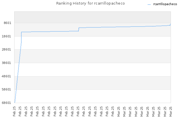 Ranking History for rcarrillopacheco