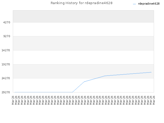 Ranking History for rdepradine4628