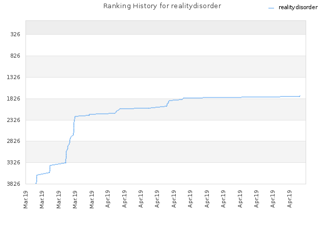 Ranking History for realitydisorder