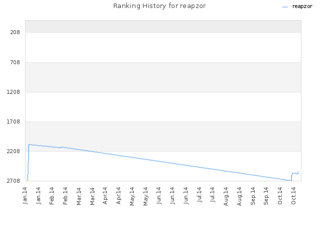 Ranking History for reapzor