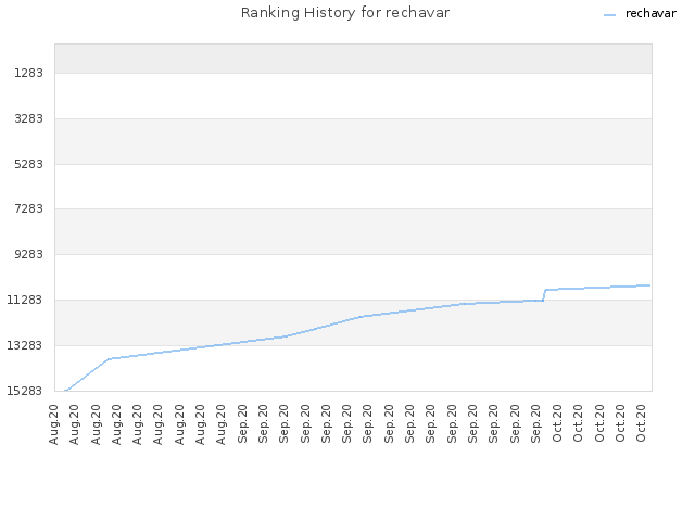 Ranking History for rechavar