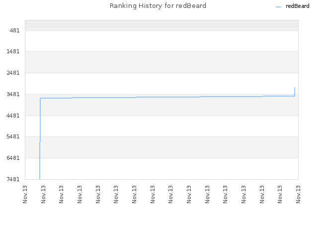 Ranking History for redBeard