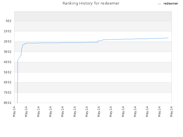 Ranking History for redeemer