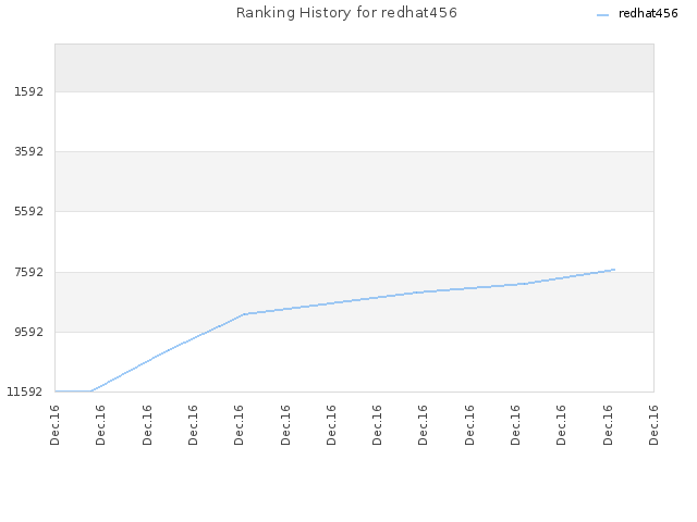 Ranking History for redhat456