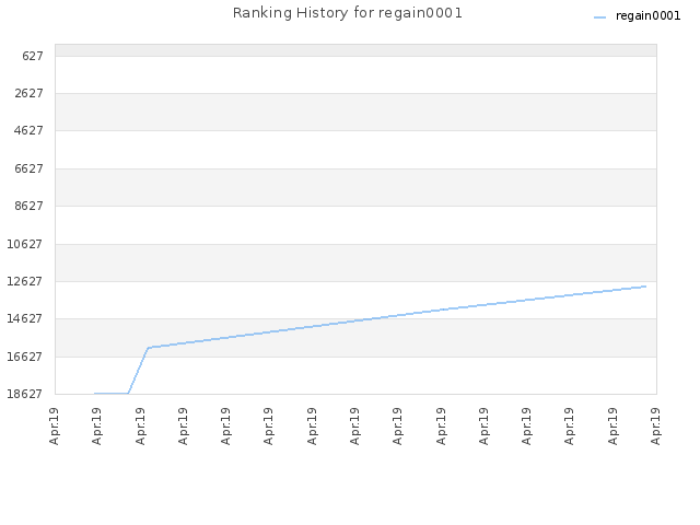 Ranking History for regain0001