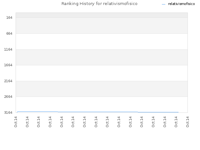 Ranking History for relativismofisico