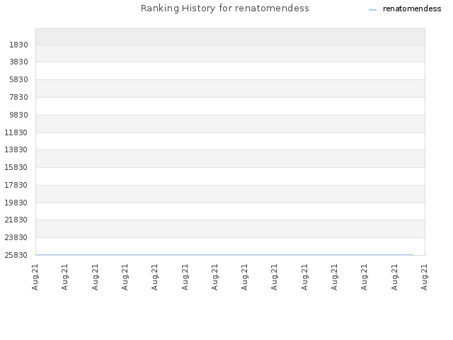 Ranking History for renatomendess