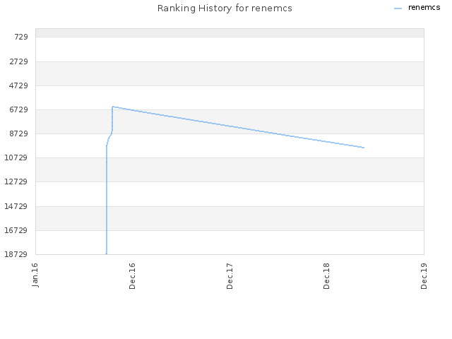 Ranking History for renemcs