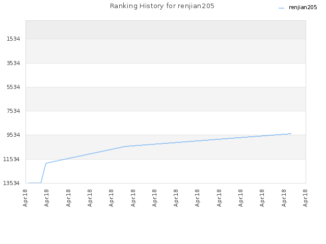 Ranking History for renjian205