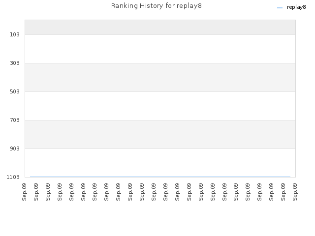 Ranking History for replay8