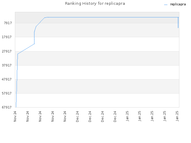 Ranking History for replicapra