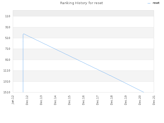 Ranking History for reset