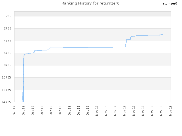 Ranking History for returnzer0