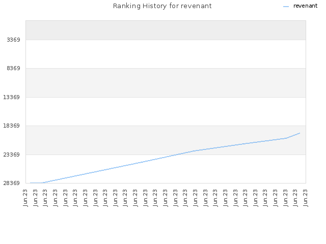 Ranking History for revenant