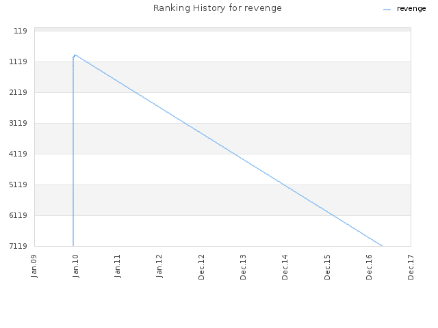 Ranking History for revenge