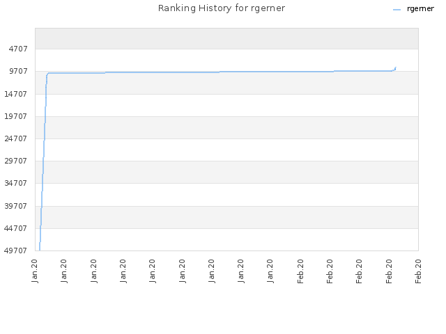 Ranking History for rgerner