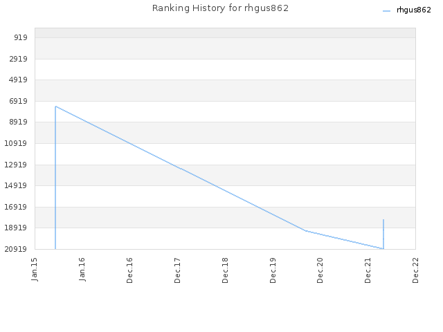 Ranking History for rhgus862