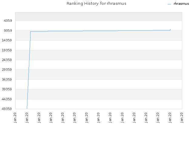 Ranking History for rhrasmus