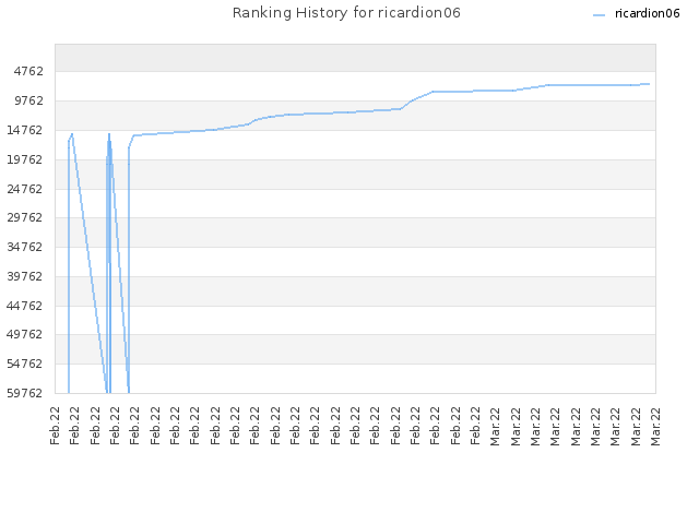 Ranking History for ricardion06