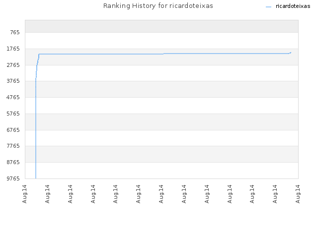 Ranking History for ricardoteixas