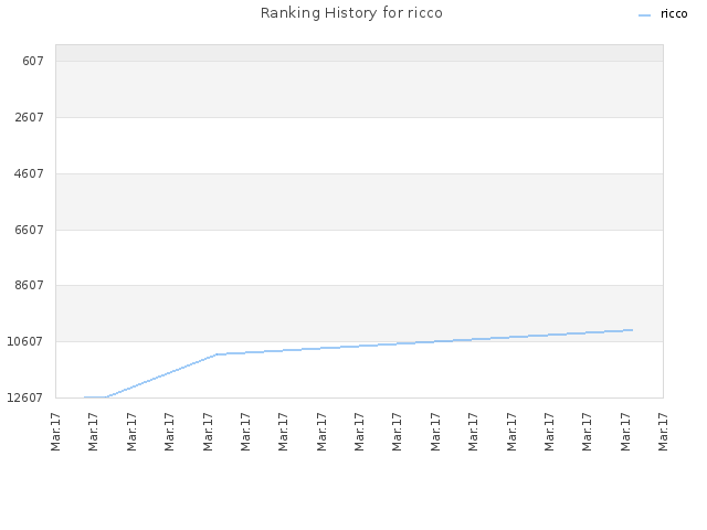 Ranking History for ricco