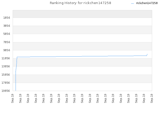 Ranking History for rickchen147258