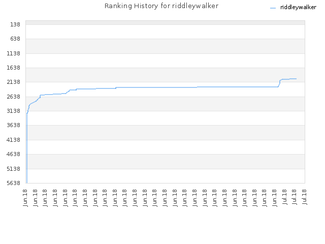 Ranking History for riddleywalker