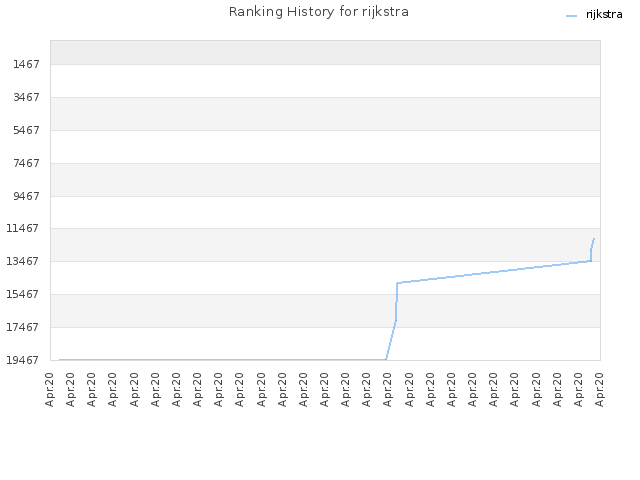 Ranking History for rijkstra