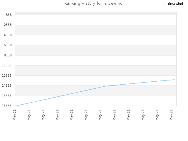 Ranking History for rincewind