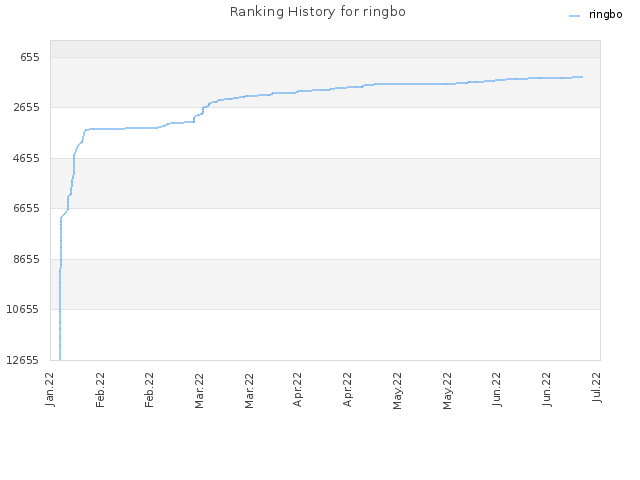 Ranking History for ringbo