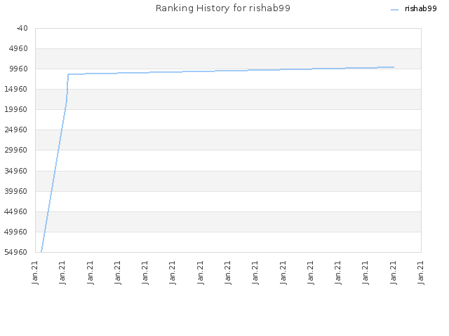 Ranking History for rishab99