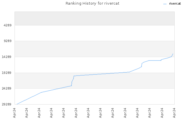 Ranking History for rivercat