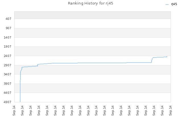 Ranking History for rj45