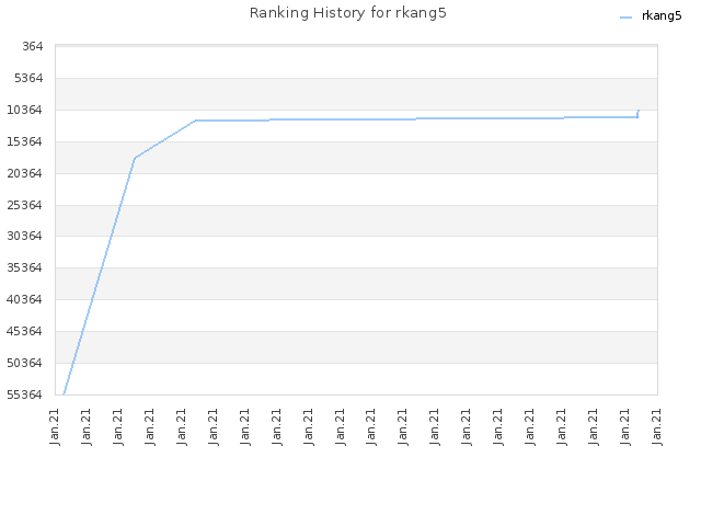 Ranking History for rkang5