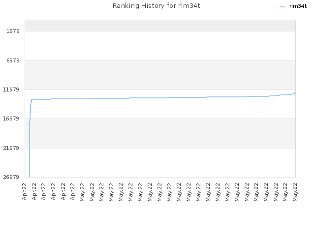 Ranking History for rlm34t