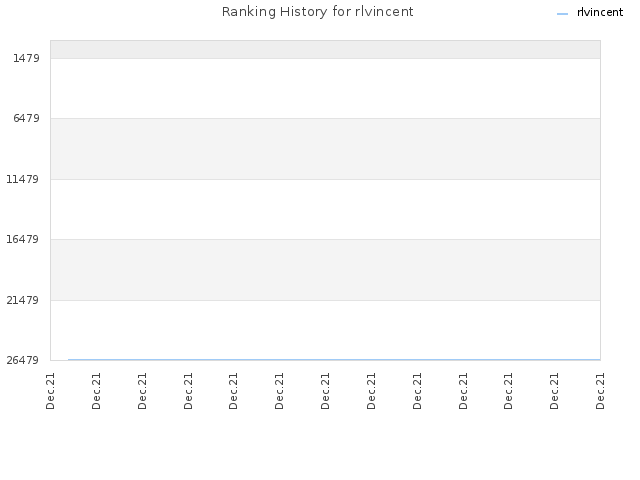 Ranking History for rlvincent