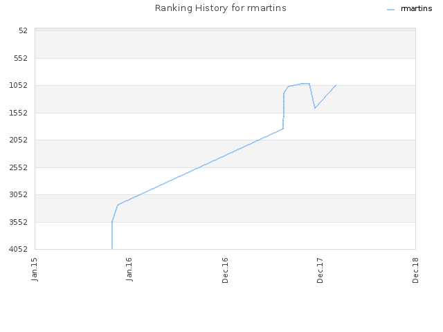 Ranking History for rmartins