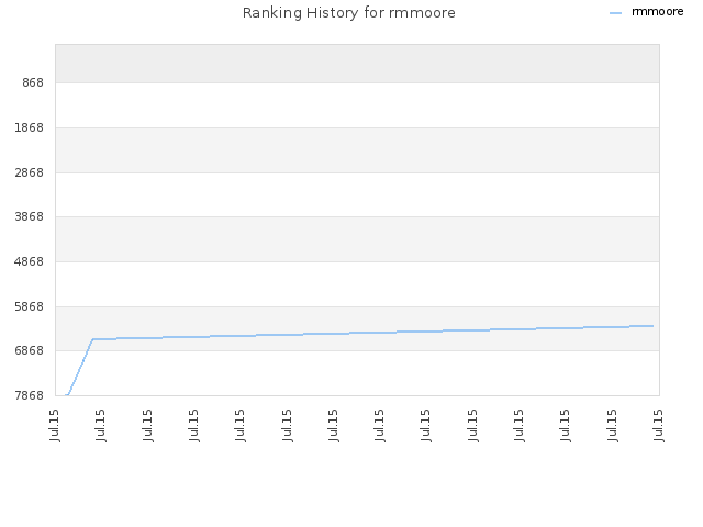 Ranking History for rmmoore