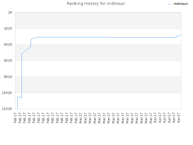 Ranking History for rndmsun