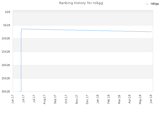 Ranking History for robgg