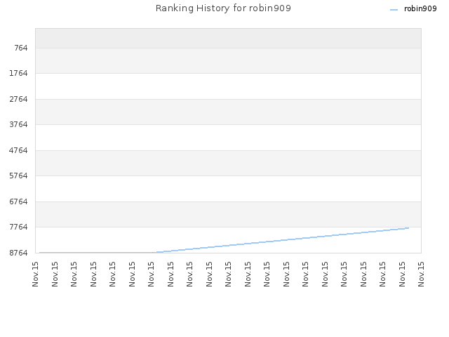 Ranking History for robin909