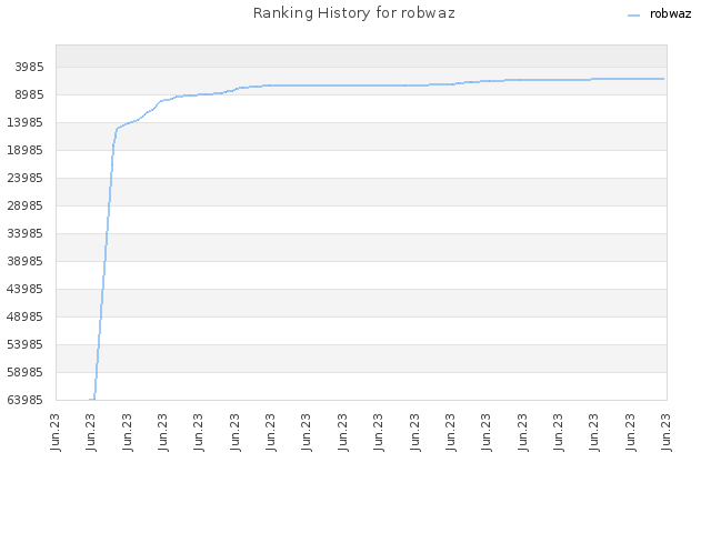 Ranking History for robwaz