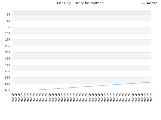 Ranking History for rodmar