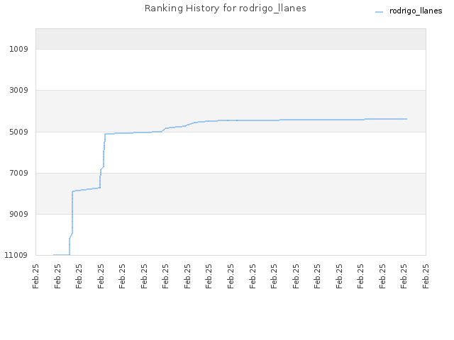 Ranking History for rodrigo_llanes