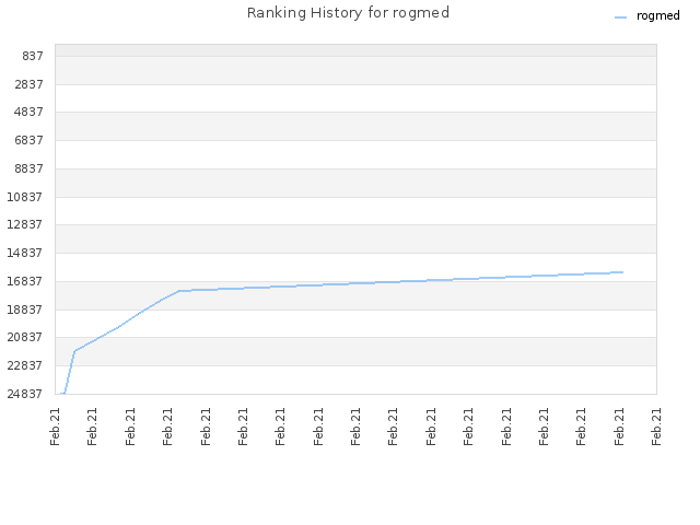 Ranking History for rogmed