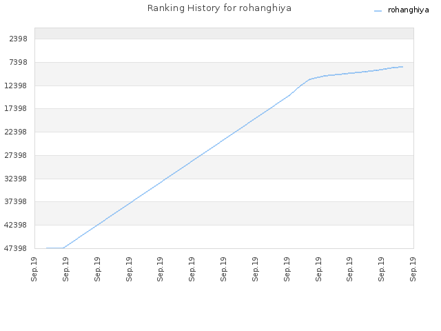 Ranking History for rohanghiya