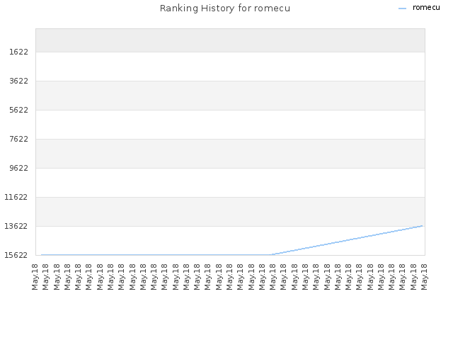 Ranking History for romecu