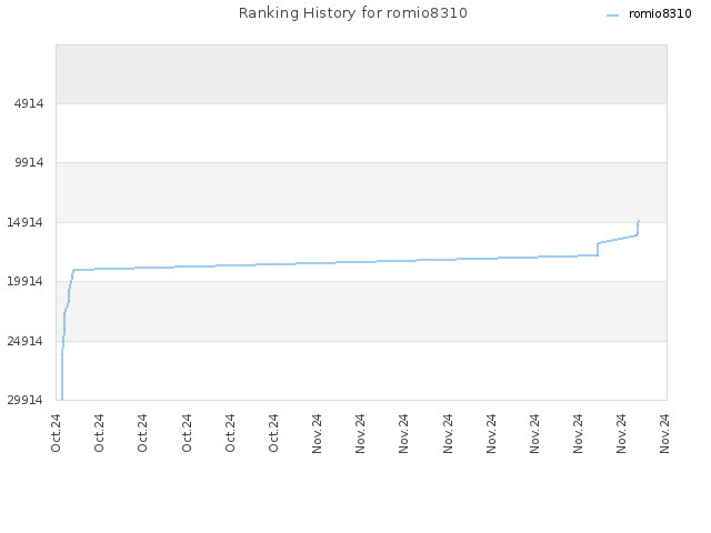 Ranking History for romio8310