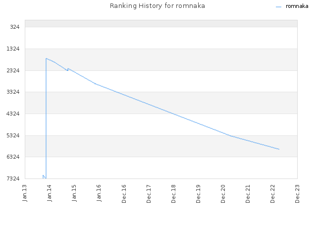 Ranking History for romnaka