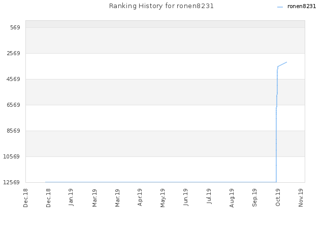 Ranking History for ronen8231